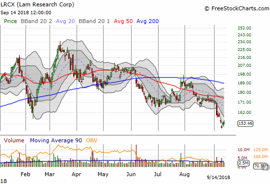 Lam Research (LRCX) broke down to a new 13-month low and further confirmed 2018's topping pattern.