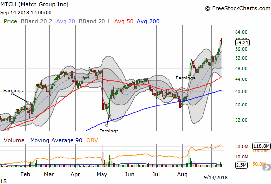 Match Group (MTCH) went near-parabolic this week and hit new all-time highs.