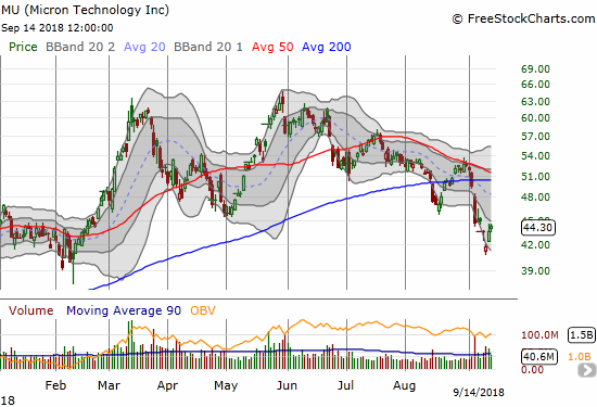 Micron (MU) succumbed to sector-wide weakness in confirming a 200DMA breakdown and hitting a 7-month low.