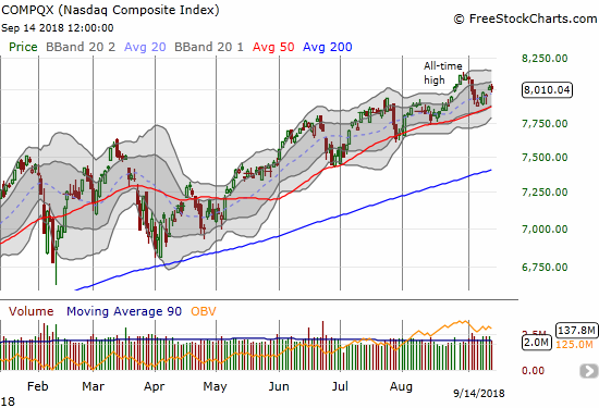 The NASDAQ pivoted around its 20DMA in a wide range before breaking out of the latest churn. The intraday lows found support above the 50DMA.