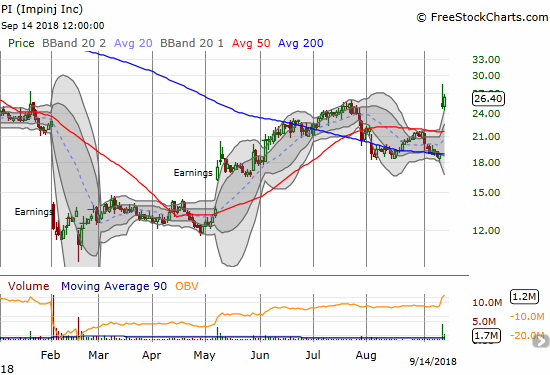 Impinj (PI) exploded higher after filing its 10Q, but it took follow-through buying to finish erasing the loss from the July high.