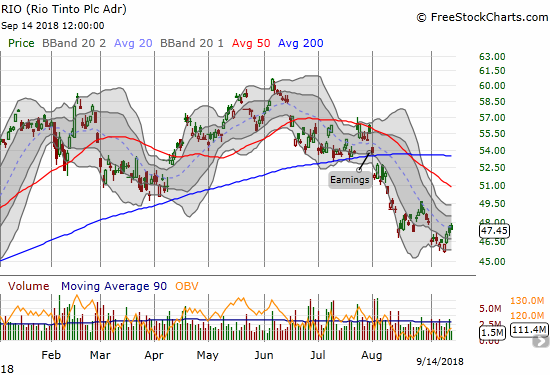 Rio Tinto (RIO) bounced off a 13-month low.