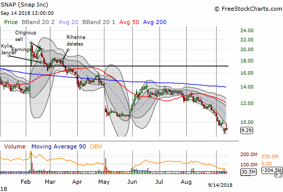 Snap (SNAP) accelerated to the downside this month, making repeated all-time lows. 