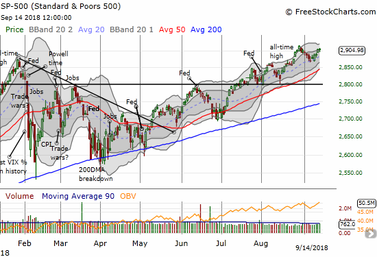 The S&P 500 (SPY) found support at its 20DMA to rally back toward the all-time high set at the end of August.