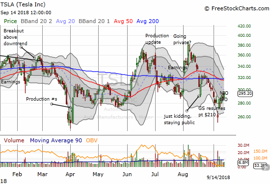 Tesla (TSLA) printed an impressive abandoned baby bottom on high volume. Buyers followed through right through the NIO IPO.