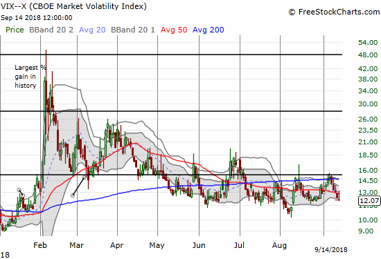 The volatility index, the VIX, rapidly reversed the previous week's angst-filled trading.