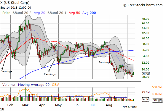 U.S. Steel (X) is struggling at 10-month lows as it continues to confirm August's major 200DMA breakdown.