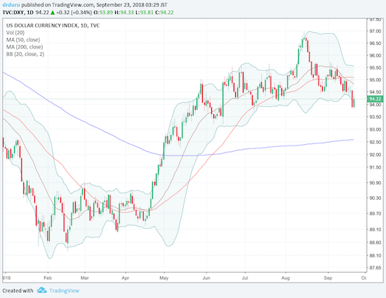 The U.S. dollar index (DXY) confirmed a 50DMA breakdown. Its 20DMA is now in a downtrend.