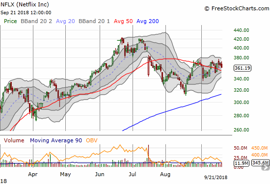 Netflix (NFLX) is churning with an uptrending 20DMA still providing support.