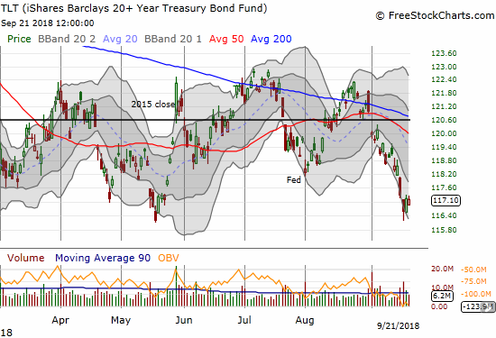 The iShares 20+ Year Treasury Bond ETF (TLT) stopped cold at its 2018 low. Is support holding up for a triple bottom?