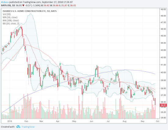The price action in iShares US Home Construction ETF (ITB) accelerated to the downside partly thanks to the poor response to KBH earnings. ITB closed at a new 52-week low.