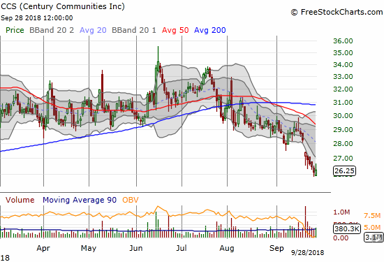 Century Communities (CCS) broke down to a new low for the year after JP Morgan downgraded the stock to a neutral. The stock closed the week near a 52-week low.