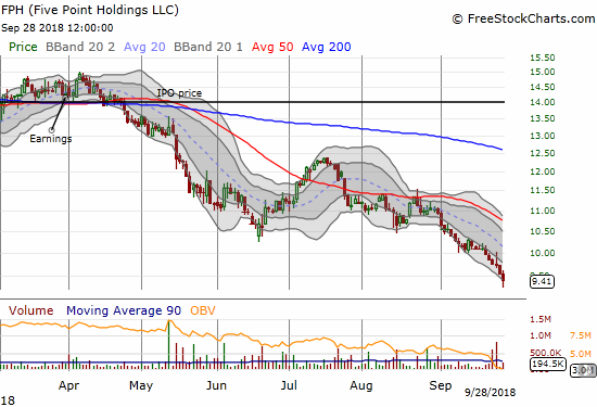 Five Point Holdings (FPH) has spent a lot of its time as a publicly traded company hitting all-time lows....