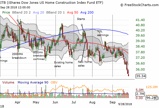 The iShares US Home Construction ETF (ITB) experienced a very bearish breakdown to close out the third quarter of 2018.
