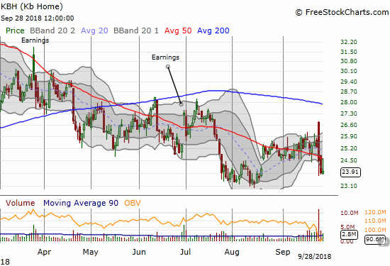 KB Home (KBH) suffered a sharp post-earnings fade. So far, it has managed to avoid making a new low for the year.