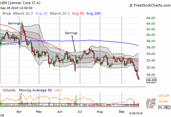 Lennar (LEN) tried to consolidation from May to August. September's breakdown to a 19-month low confirmed the bearish positioning for LEN.