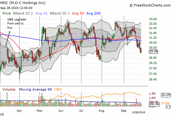 M.D.C. Holdings (MDC) is pivoting around its 50 and 200DMAs as part of a very extended trading range in place for 17 months.