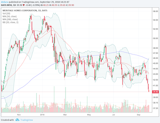 Meritage Homes (MTH) experienced another sharp sell-off to hit a low for 2018 and now a new 52-week low.