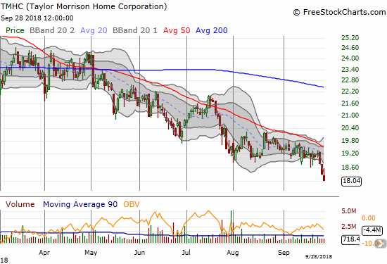 Taylor Morrison Home Corporation (TMHC) is close to a 2-year low as the stock suffers near persistent selling this year.