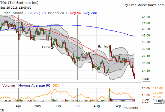 Toll Brothers (TOL) experienced accelerated selling on its way to a 19-month low. Its major post-earnings pop is a distant memory.