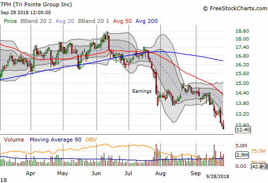 Tri Pointe Group (TPH) hit a fresh 52-week low that marked the complete reversal of a major run-up. Note the bearish confirmation in July when 50/200DMA rejected the stock.