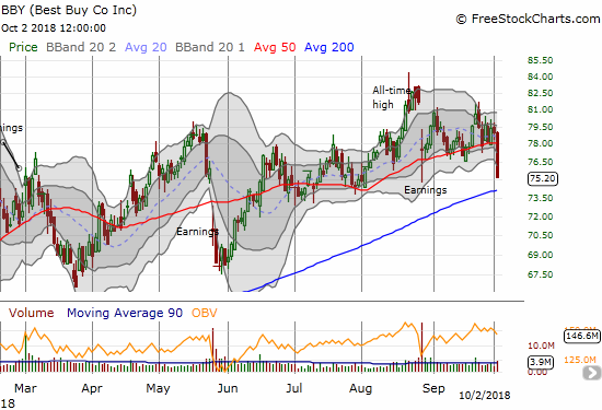 Best Buy (BBY) broke down sharply below 50DMa support and closed at a 2-month low.