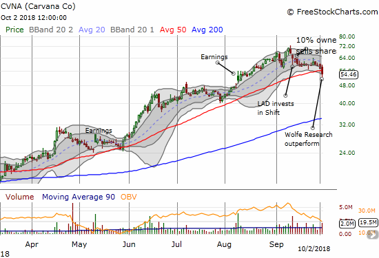 Carvana (CVNA) lost 5.2% and closed below 50DMA support for the first time since early March, 2018.