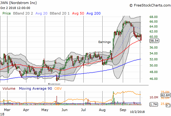 Nordstrom (JWN) lost 3.5% and closed right on top of 50DMA support.