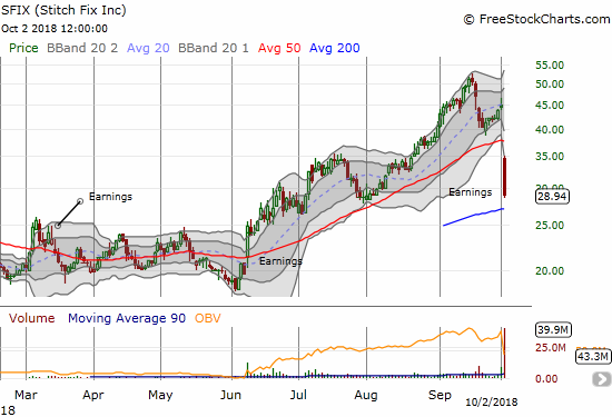 Stitch Fix (SFIX) lost a whopping 35.2% post-earning but is still up 12.0% for the year. A test of 200DMA support is in play.