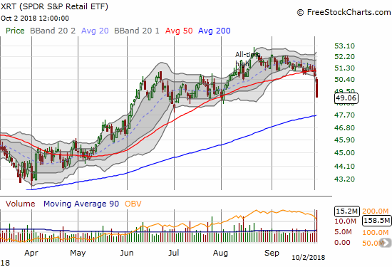 The SPDR S&P Retail ETF (XRT) lost 3.3% and confirmed a 50DMA breakdown. XRT finished reversing all the gains from its last breakout and now sits at a 2-month low.