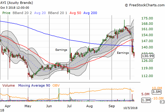 Acuity Brands (AYI) looks set to reverse all its previous post-earnings gains after a disastrous earnings report that sent the stock crashing through its 50 and 200DMAs