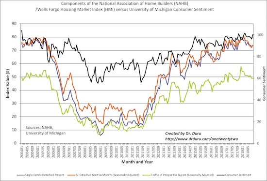 Consumer confidence surged ahead of home builder confidence. The components of the HMI are still revealing languishing confidence for home builders.