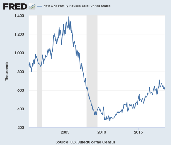 New home sales are still struggling to hold onto the post-trough uptrend.