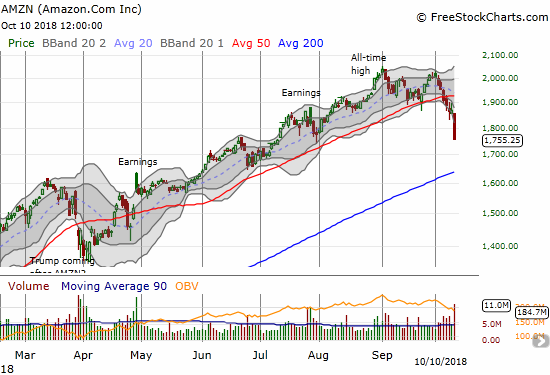 Amazon.com (AMZN) looks like it has confirmed a double-top with a massive confirmation of its 50DMA breakdown (a whopping 6.2% loss on the day!)