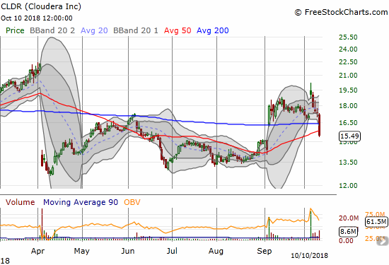 Cloudera (CLDR) lost another 10.8% in a move that broke through 50 and 200DMA supports.