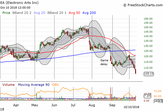 Electronic Arts (EA) lost 4.0% as it just barely closed at a new low for the year.