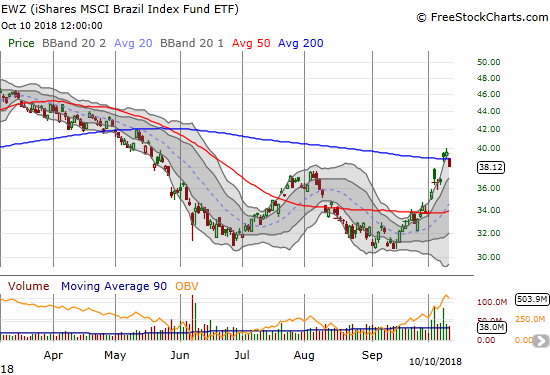 The iShares MSCI Brazil Capped ETF (EWZ) lost 3.7% and dropped back below its 200DMA.