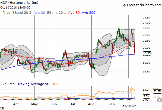 Hortonworks (HDP) dropped 10.9% and broke through 50DMA support. The 200DMA held as support in picture-perfect form.