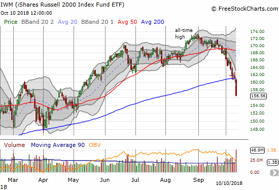 The iShares Russell 2000 ETF (IWM) confirmed its bearishly precipitous slide with a 2.9% loss and 200DMA breakdown.