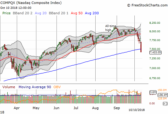 The NASDAQ confirmed its 50DMA breakdown with a bearish 200DMA breakdown. The NASDAQ last traded below its 200DMA in July, 2016!