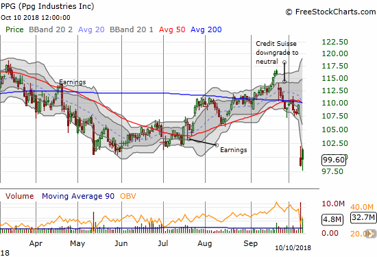 Sellers quickly faded an initial rally by PPG Industries (PPG). The stock closed below its lower Bollinger Band (BB) again but avoided a new closing low.