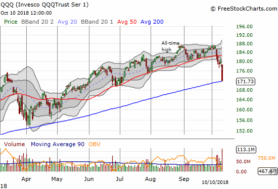 The Invesco QQQ Trust (QQQ) lost 4.4% and closed right on top of its 200DMA in a move reminiscent  of its picture-perfect close on top of 50DMA support 4 trading days ago.