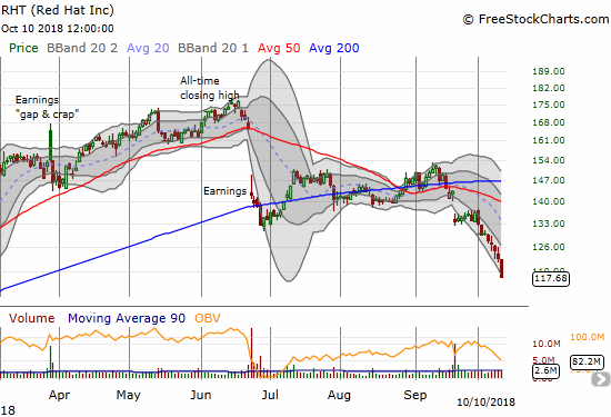 Sellers have pressed the accelerator on Red Hat (RHT). The stock lost another 4.1% and closed at a 52-week low.