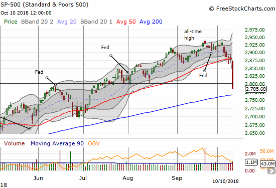 The S&P 500 (SPY) dropped 3.3% in a path that took it all the way from 50DMA support to within less than 1% of 200DMA support.