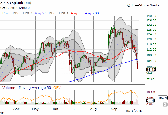 Splunk (SPLK) broke down below its 200DMA for the first time since last summer. The 5.5% loss only set a 2-month low.