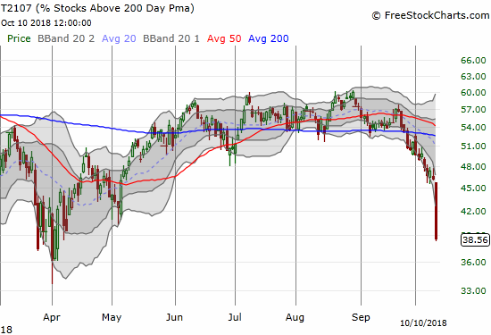 AT200 (T2107) experienced its sharpest downdraft since April. At 38.6% AT200 definitively shows a market experiencing a broad-based breakdown.