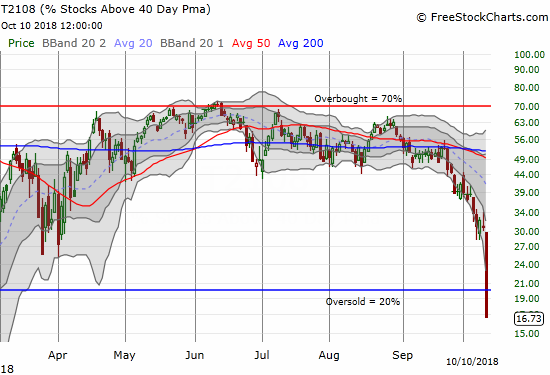 AT40 (T2108) experienced its sharpest downdraft since the February swoon. At 16.7% AT40 went from "close to oversold" to definitively oversold!