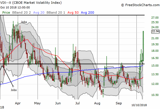 The volatility index, the VIX, has returned to levels last seen in the waning days of the last big market sell-off.