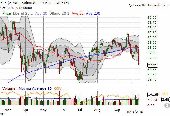 The Financial Select Sector SPDR ETF (XLF) lost 2.9% in a move that confirmed 50/200DMA resistance.