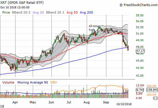 The SPDR S&P Retail ETF (XRT) lost 2.5% with a 200DMA breakdown that confirmed the end of the rally in retail stocks.